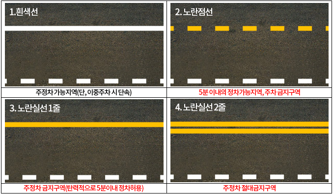 1.흰색선:주정차가능지역(단,이중주차 시 단속)/2.노란점선:5분 이내의 정차가능지역, 주차 금지구역/3.노란실선 1줄:주정차 금지구역(탄력적으로 5분이내 정차허용)/4노란실선 2줄:주정차 절대금지구역